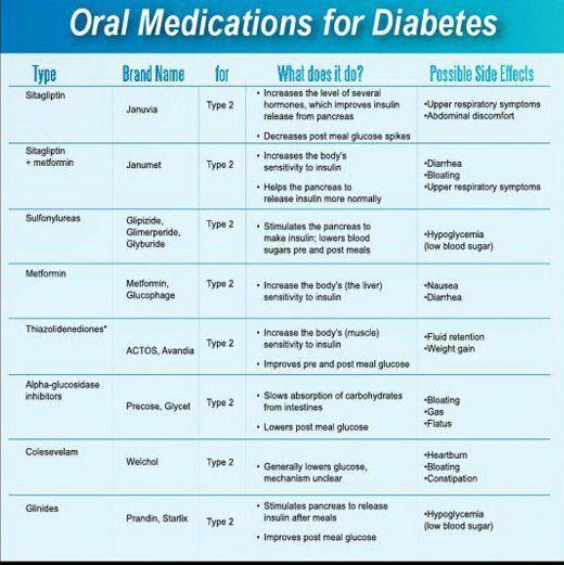 Another photo showing oral medications for Type 2 Diabetes and their ...