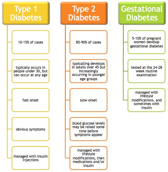 Demystifying Diabetes â Comparing Type 1 and Type 2 ...