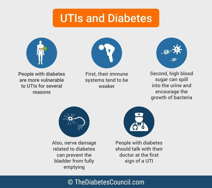 Diabetes and Urinary Tract Infections  Things You Need To Know # ...