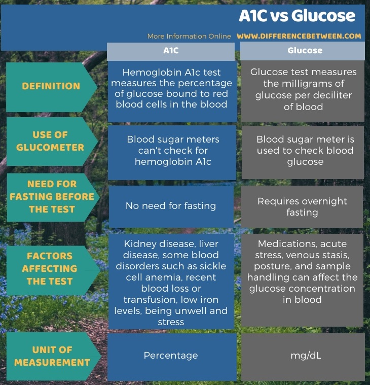 Difference Between A1C and Glucose