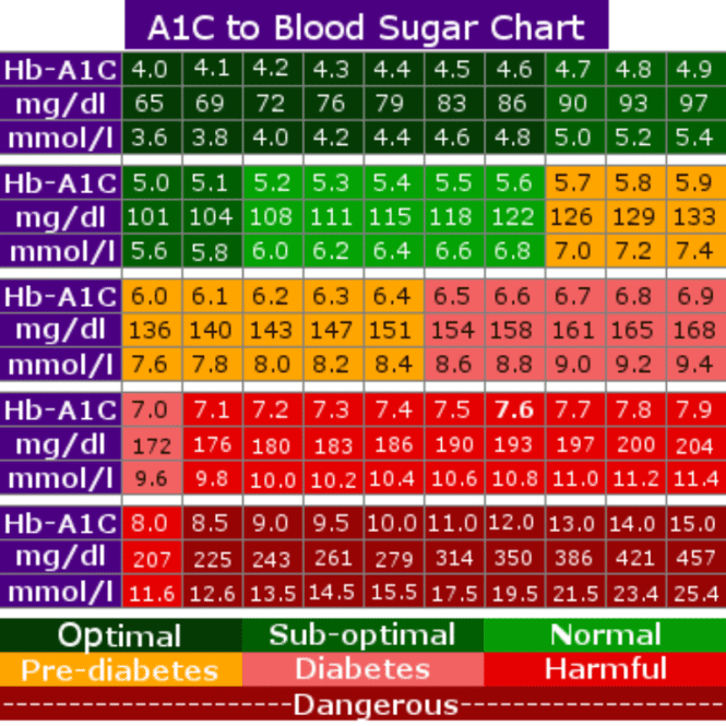 Hemoglobin A1c Blood Sugar Table