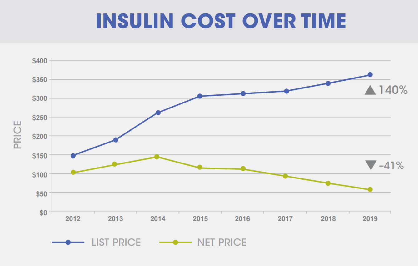 How Much Does Insulin Cost With Insurance