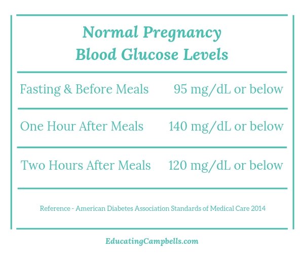 Normal Blood Sugar During Pregnancy : Pin On Baby Bennett / Gestational ...
