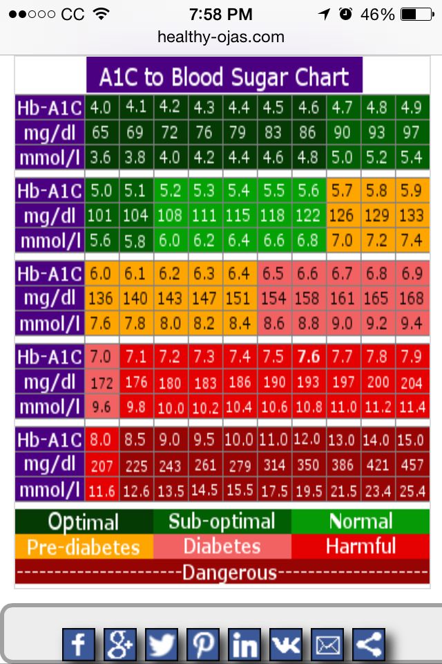 Hemoglobin A1c Conversion Chart