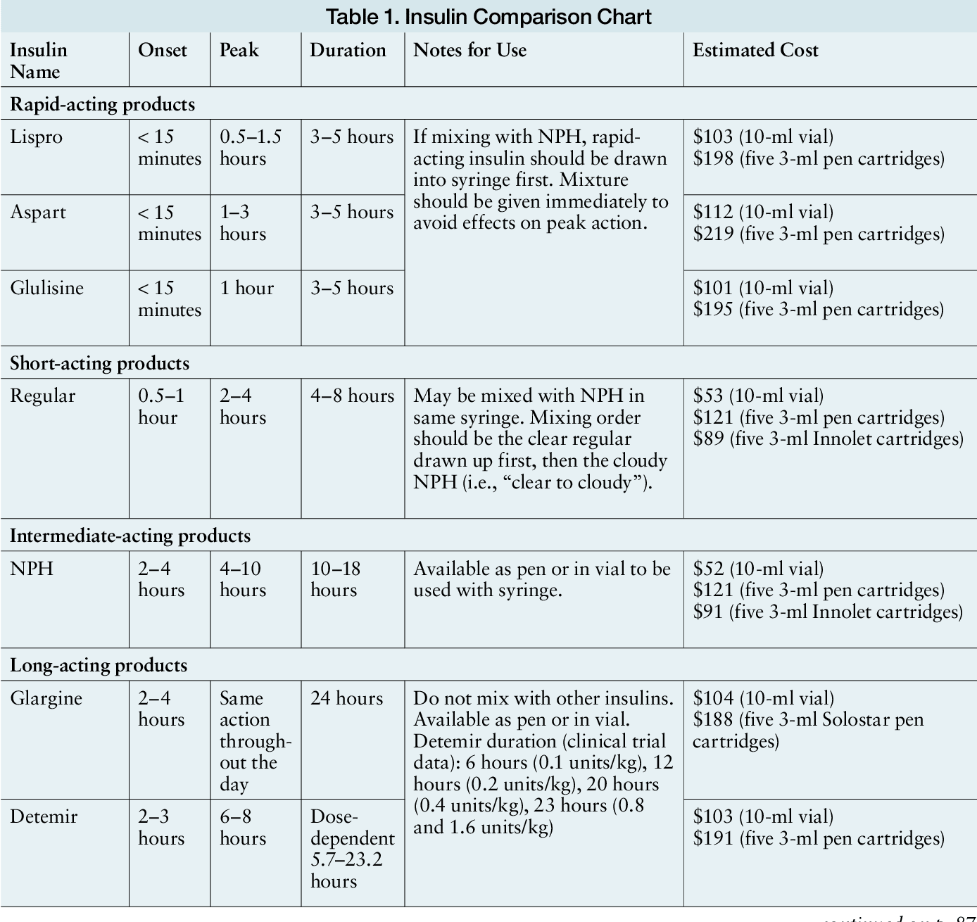 Table 1 from Common Initial Insulin Dosing Regimens in Patients With ...