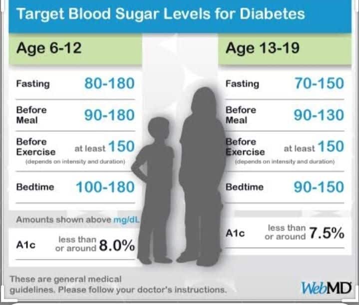 Target blood sugar levels for diabetes