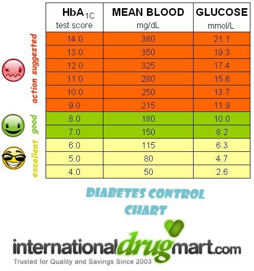 The chart below gives you an idea of what your blood sugar level should ...