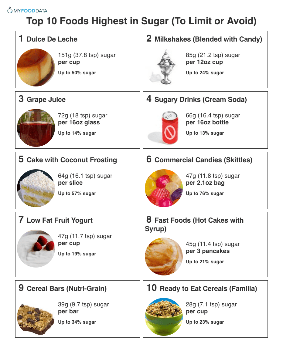 Top 10 Foods Highest in Sugar (To Limit or Avoid)