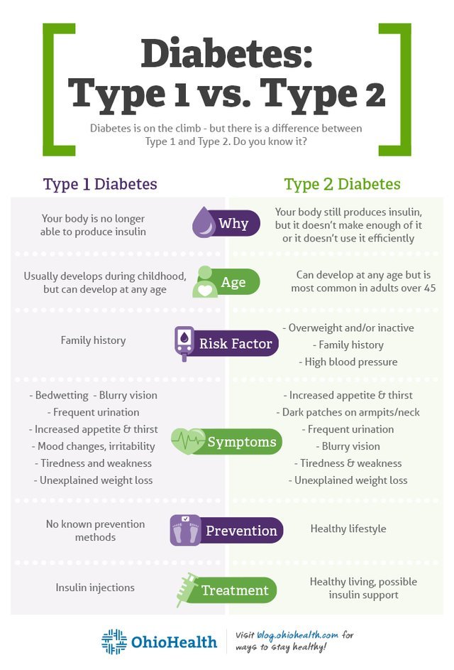 Type 1 diabetes vs Type 2 diabetes  Steemit