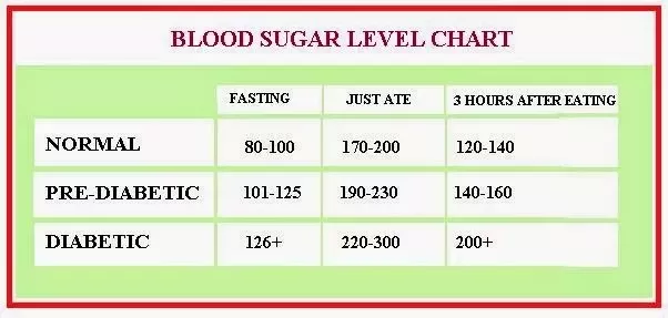 What is a normal blood sugar level 1 hour after eating?