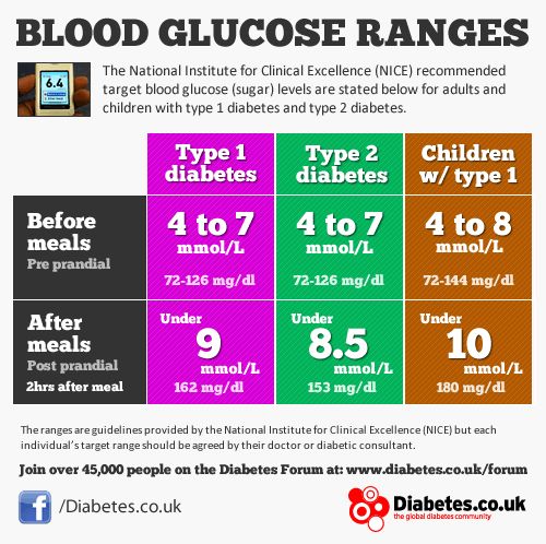 What Should Your Blood Sugar Be After Eating 2 Hours
